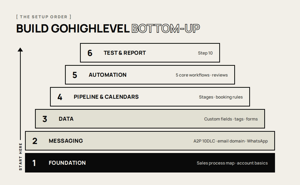 The GoHighLevel setup order: foundation, messaging, data, pipeline, automation, then test and report
